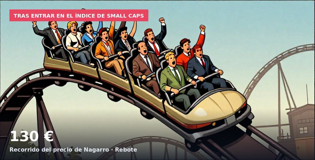 Tras entrar en el índice de small caps: 130 € Recorrido del precio de Nagarro · Rebote