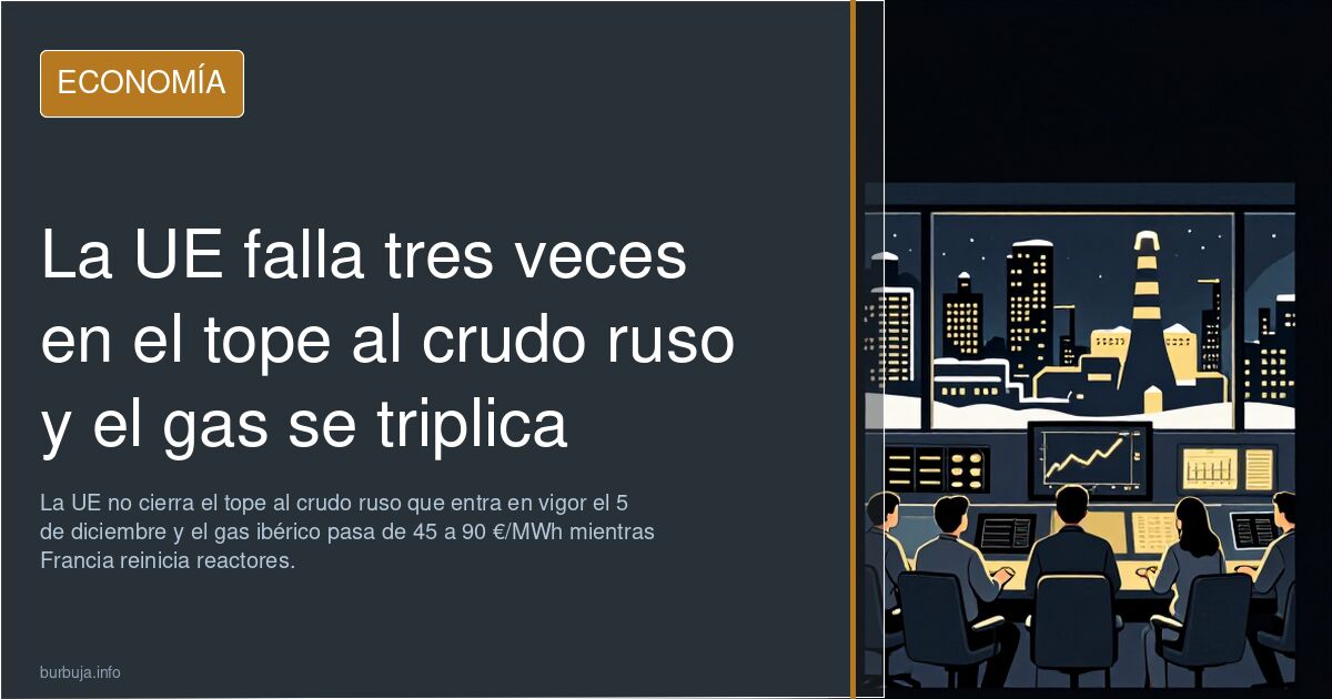 La UE falla tres veces en el tope al crudo ruso y el gas se triplica
