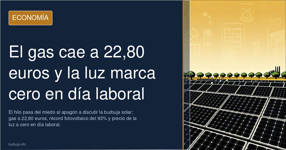 El gas cae a 22,80 euros y la luz marca cero en día laboral