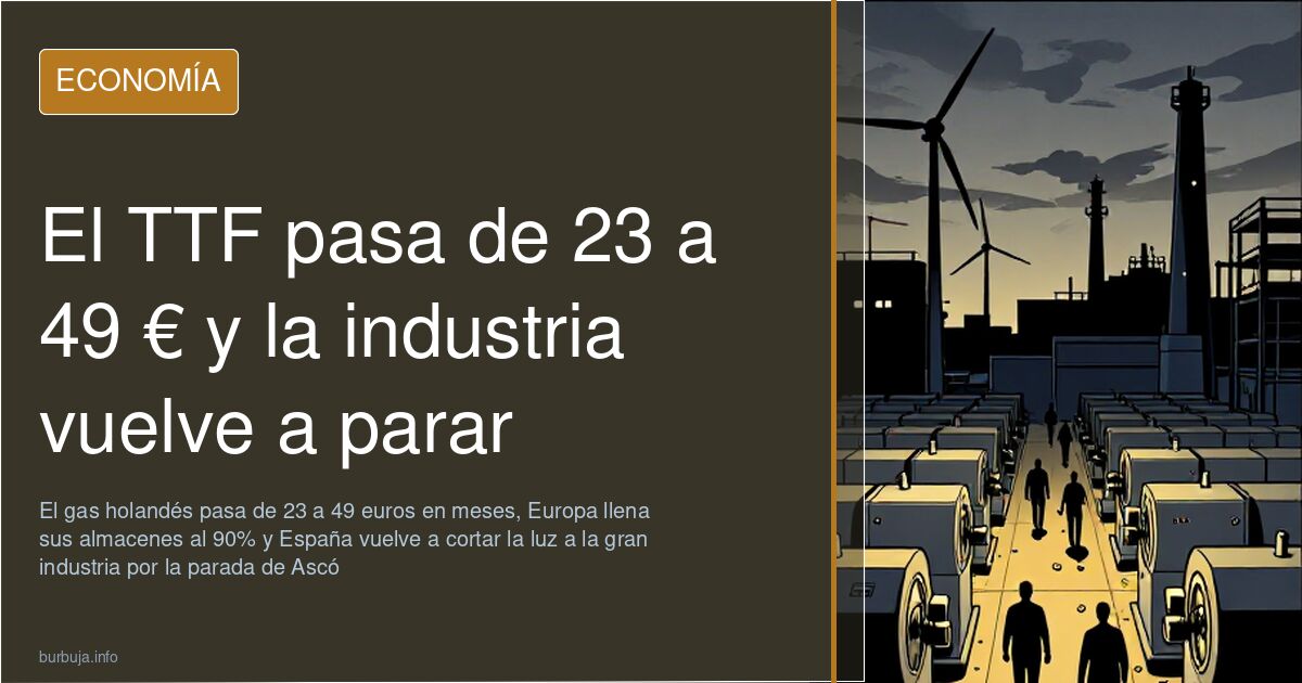 El TTF pasa de 23 a 49 € y la industria vuelve a parar