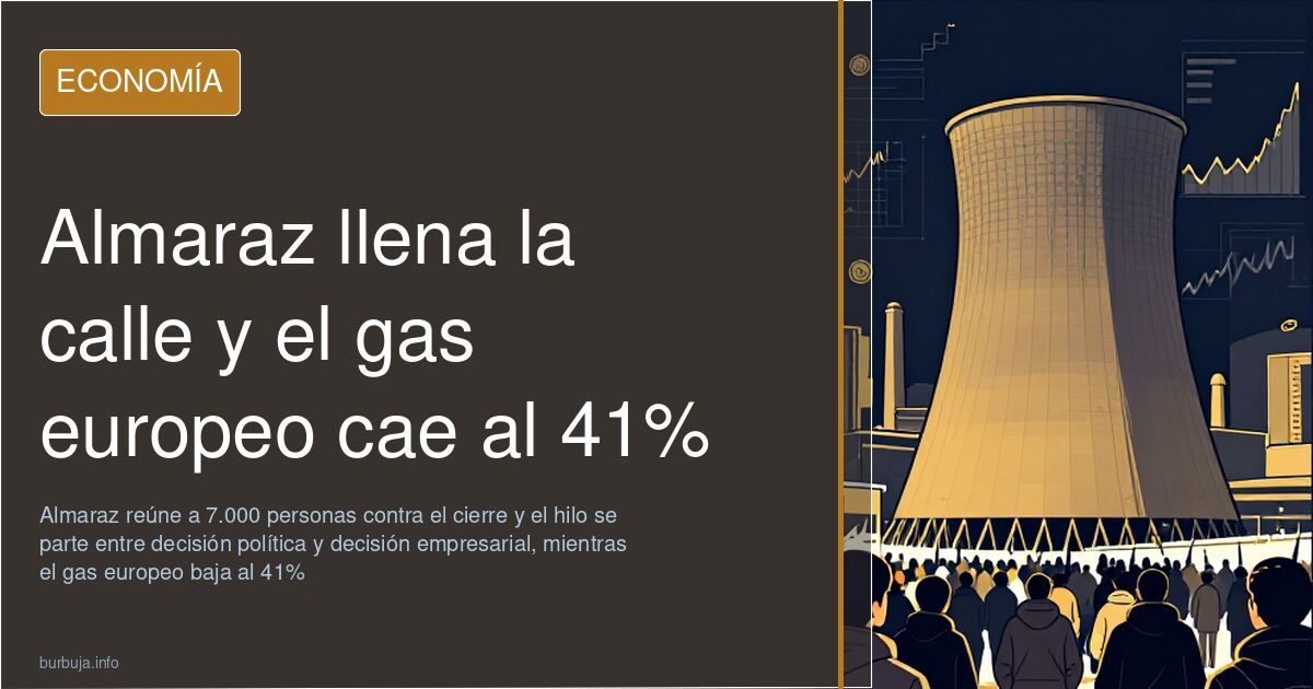 Almaraz llena la calle y el gas europeo cae al 41%