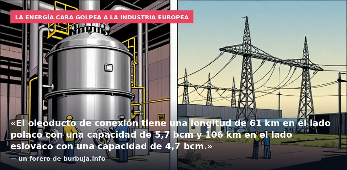 La energía cara golpea a la industria europea: «El oleoducto de conexión tiene una longitud de 61 km en el lado polaco con una capacidad de 5,7 bcm y 106 km en el lado eslovaco con una capacidad de 4,7 bcm.» — un forero de burbuja.info
