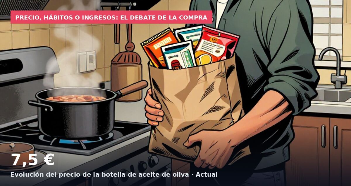 Precio, hábitos o ingresos: el debate de la compra: 7,5 € Evolución del precio de la botella de aceite de oliva · Actual