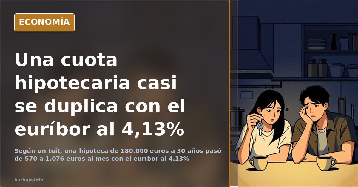 Tweet claims mortgage payment jumps from 570 to 1,076 euros as Euribor hits 4.13%