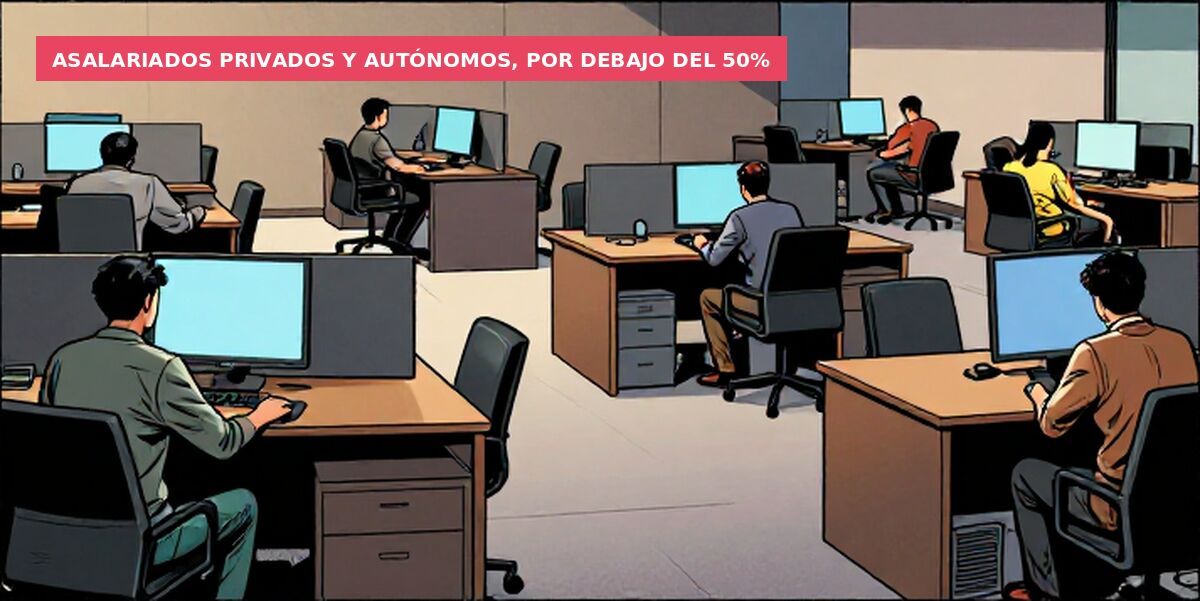 Asalariados privados y autónomos, por debajo del 50%