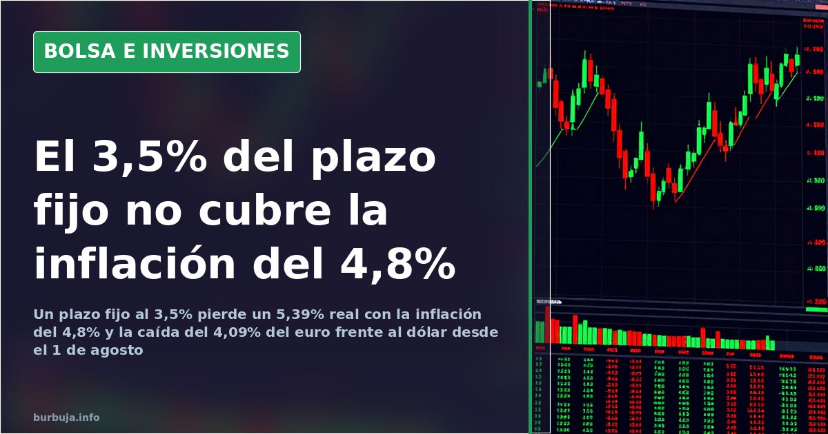 Gráfico de velas en rojo y verde sobre pantalla oscura que ilustra la pérdida de rentabilidad real del plazo fijo frente a la