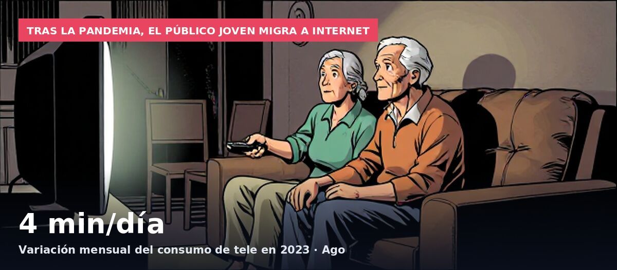 Tras la pandemia, el público joven migra a internet: 4 min/día Variación mensual del consumo de tele en 2023 · Ago