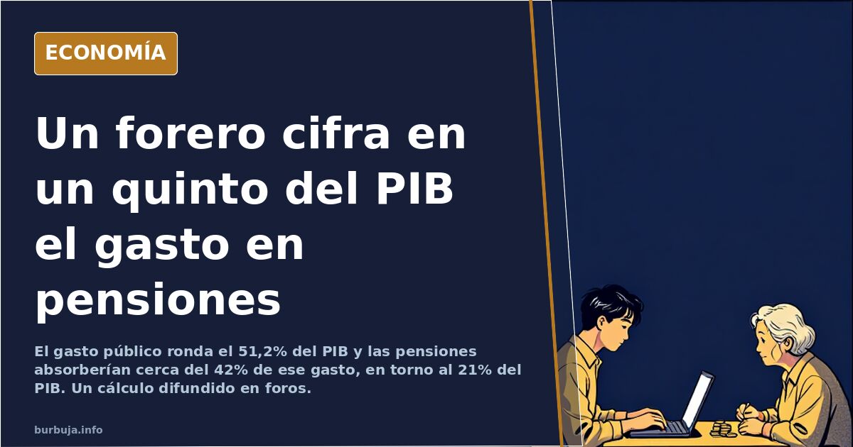 Gráfico sobre gasto en pensiones en España y su peso en el PIB frente al gasto público total