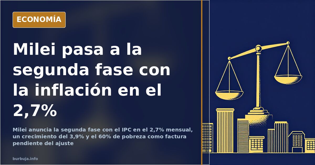 Ilustración editorial con la caída del IPC argentino del 26% de diciembre de 2023 al 2,7% en el plan Milei
