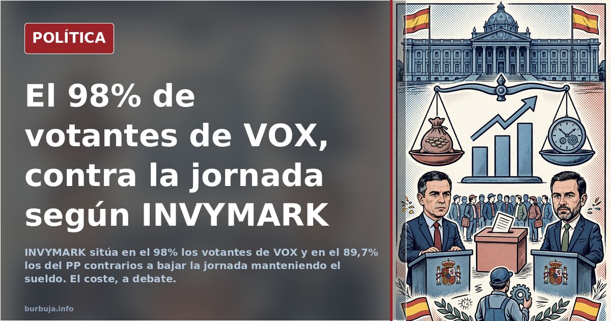 98% of VOX voters reject shorter workweek, INVYMARK poll finds