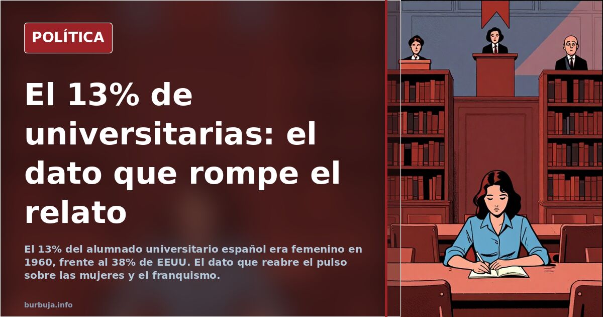 In 1960, 13% of Spain's university students were women; in the US, 38%