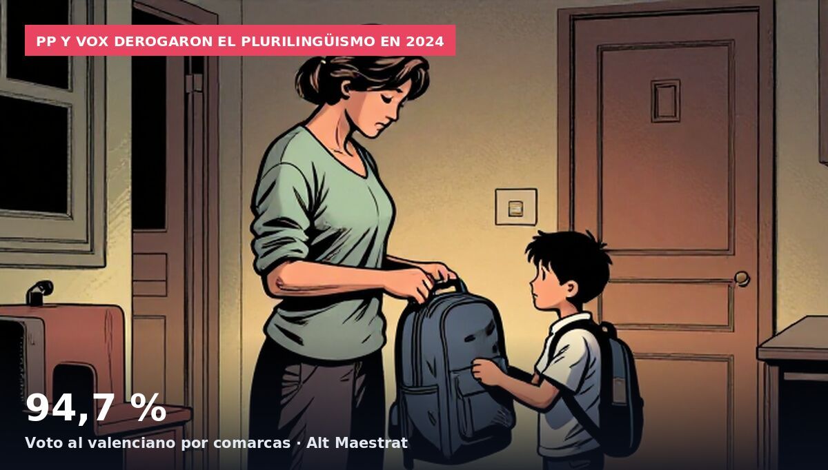 PP y Vox derogaron el plurilingüismo en 2024: 94,7 % Voto al valenciano por comarcas · Alt Maestrat