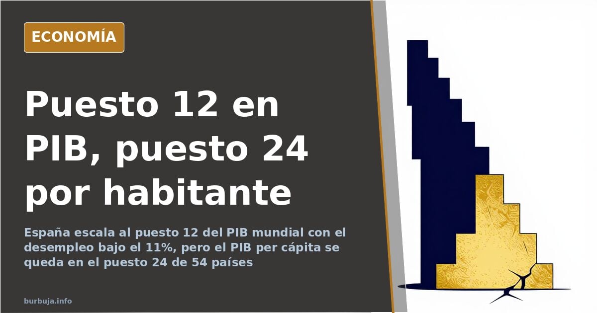 Gráfico comparativo del PIB mundial con España en el puesto 12 y su PIB per cápita en el puesto 24