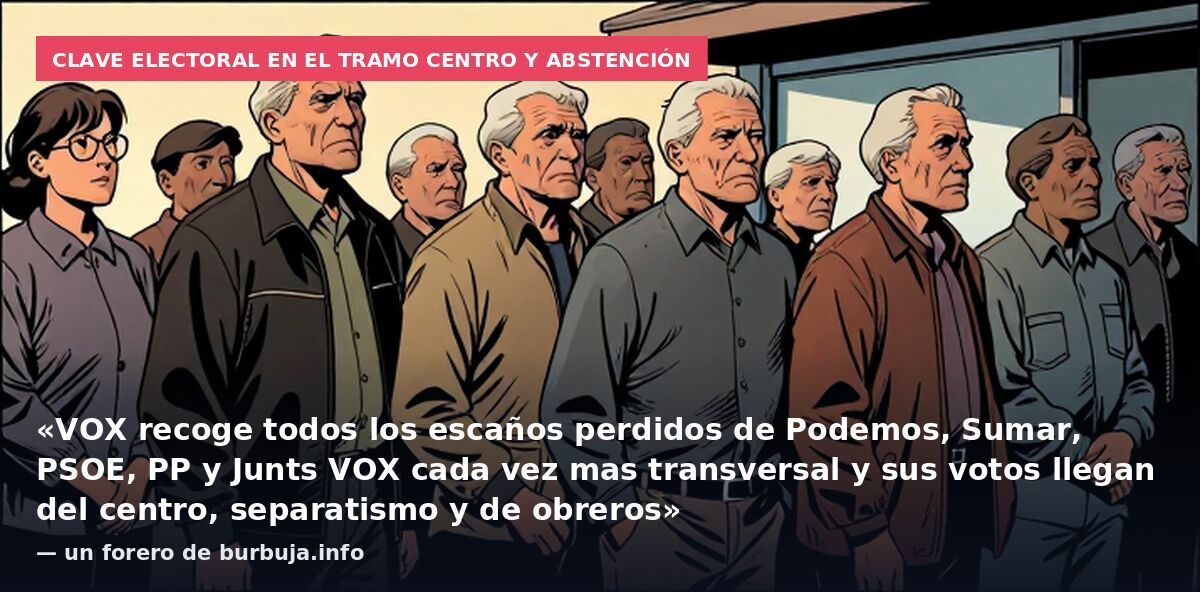 Clave electoral en el tramo centro y abstención: «VOX recoge todos los escaños perdidos de Podemos, Sumar, PSOE, PP y Junts VOX cada vez mas transversal y sus votos llegan del centro, separatismo y de obreros» — un forero de burbuja.info