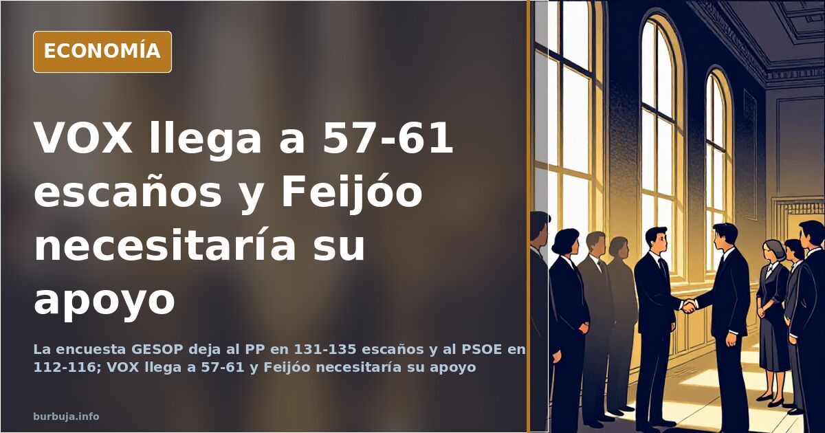 Ilustración editorial en azul marino y oro con la encuesta GESOP: barras de escaños con VOX al alza y PP y PSOE a la baja