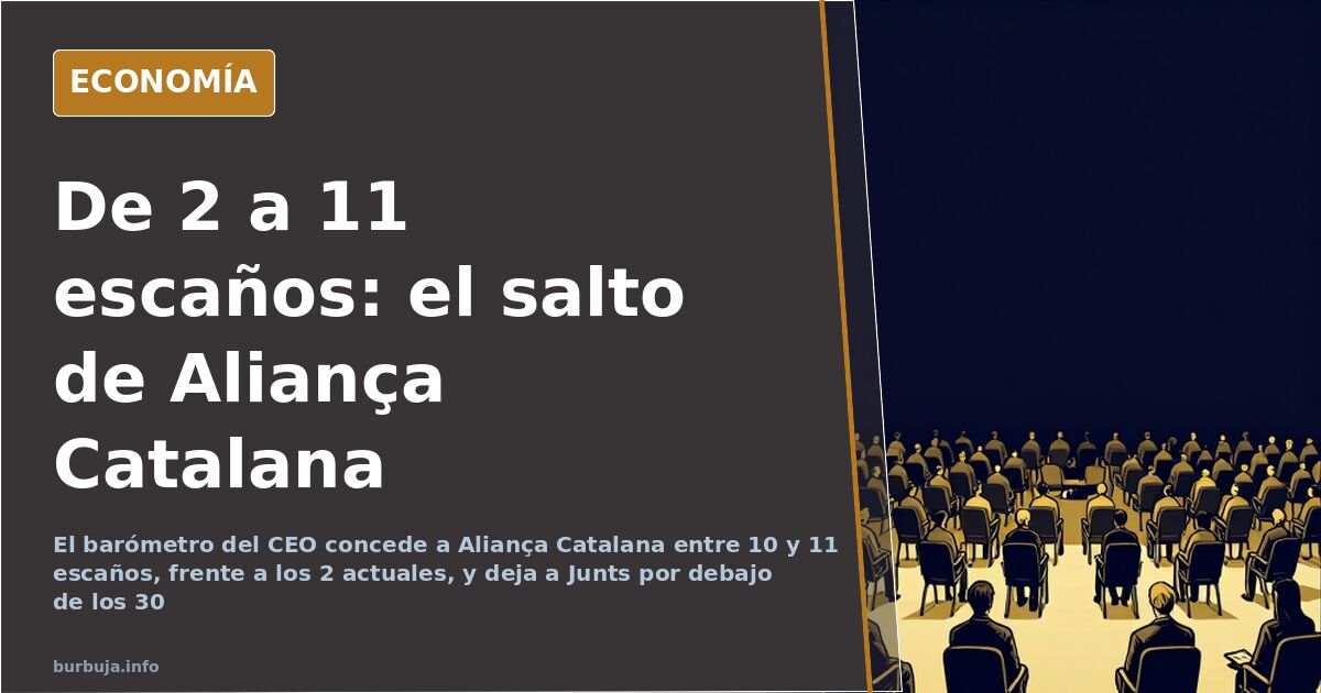 Aliança Catalana Surges to 11 Seats in Poll, Outpacing Current Two