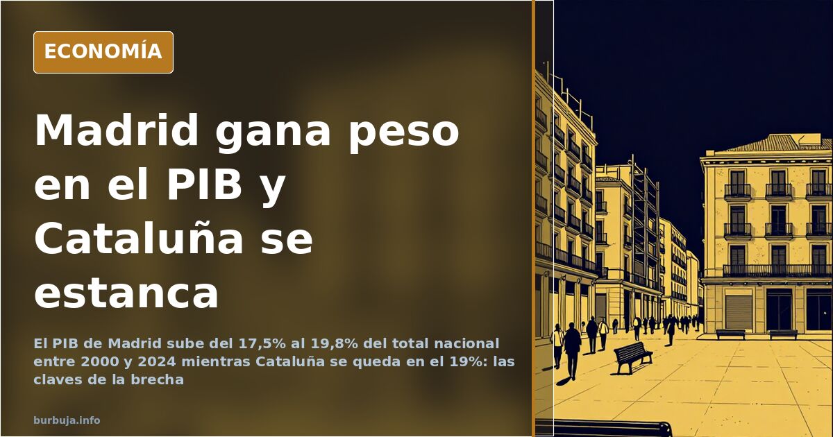 Gráfico de barras con el peso del PIB de Madrid y Cataluña en España entre 2000 y 2024