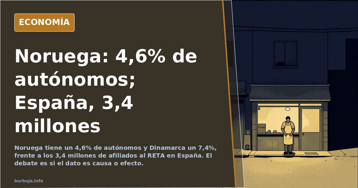 Gráfico de barras con la tasa de autoempleo en Europa: Noruega 4,6%, Dinamarca 7,4% y Alemania 8,6% frente a España