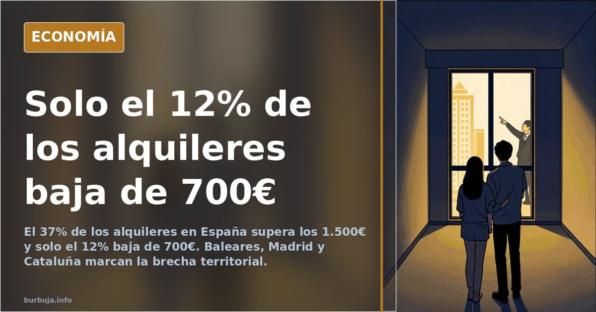 37% of Spanish Rentals Now Exceed €1,500 Monthly