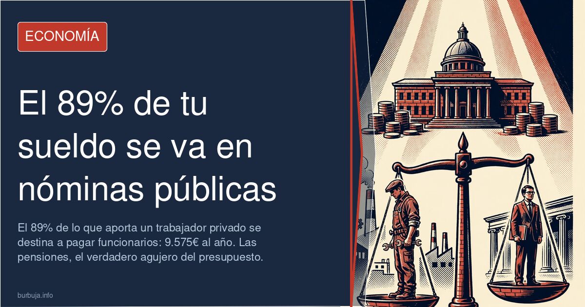 Gráfico con la distribución del gasto público en España: pensiones, funcionarios y deuda