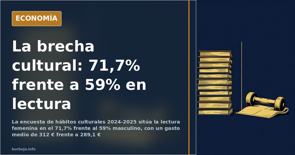 El 71,7% de las mujeres lee frente al 59% de los hombres