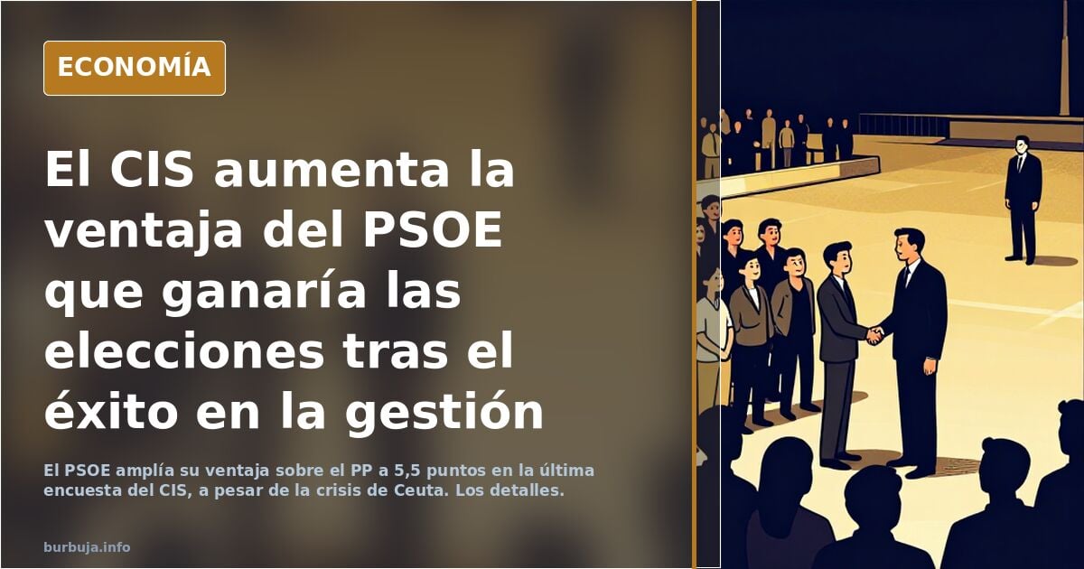 El CIS aumenta la ventaja del PSOE que ganaría las elecciones tras el éxito en la gestión de la crisis de Ceuta