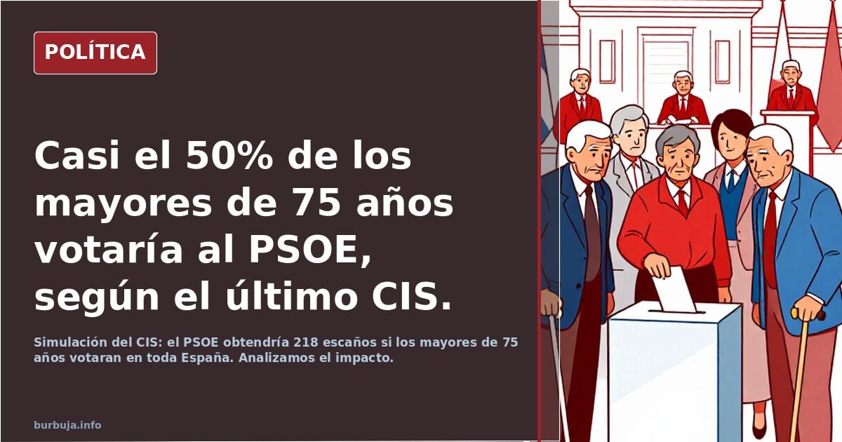 Casi el 50% de los mayores de 75 años votaría al PSOE, según el último CIS.