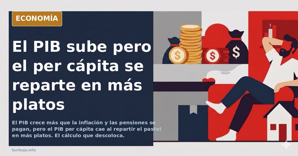 Gráfico de barras sobre el PIB creciendo mientras el PIB per cápita baja, junto a una cesta de la compra y una hucha