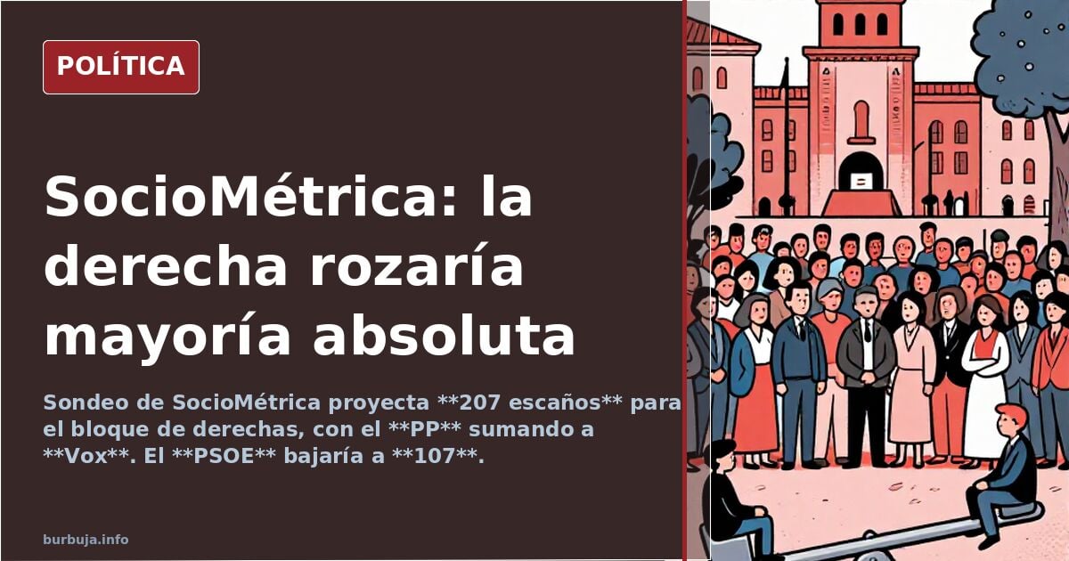Sondeo de SocioMetrica: La Derechita con mayoría absoluta (207).