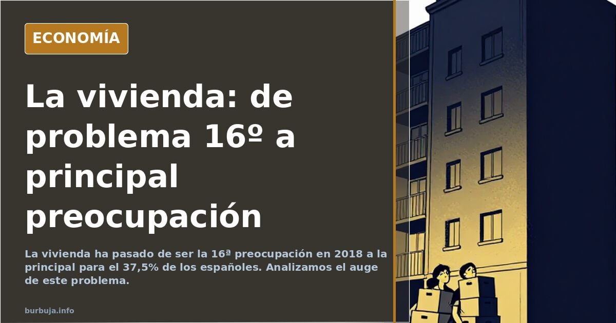 La vivienda era el 16º problema de los españoles cuando llegó Sánchez: ahora es el primero.