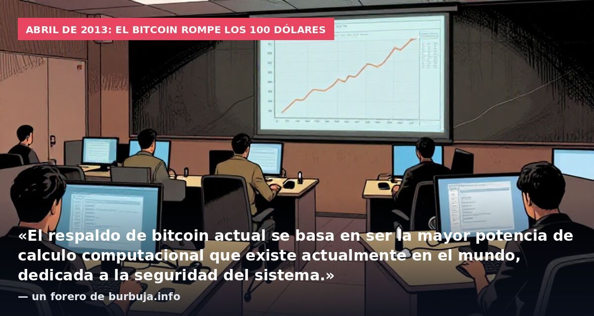 Abril de 2013: el bitcoin rompe los 100 dólares: «El respaldo de bitcoin actual se basa en ser la mayor potencia de calculo computacional que existe actualmente en el mundo, dedicada a la seguridad del sistema.» — un forero de burbuja.info