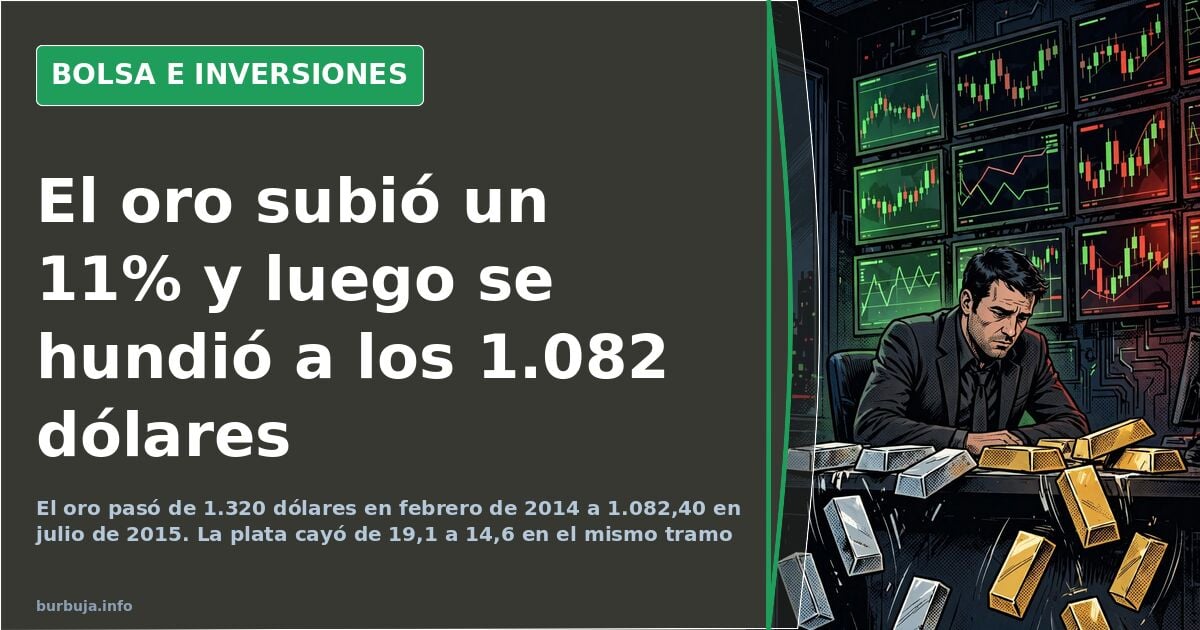 Gráfico de cotización del oro con velas rojas y verdes desplomándose desde los máximos hacia la zona de 1.082 dólares