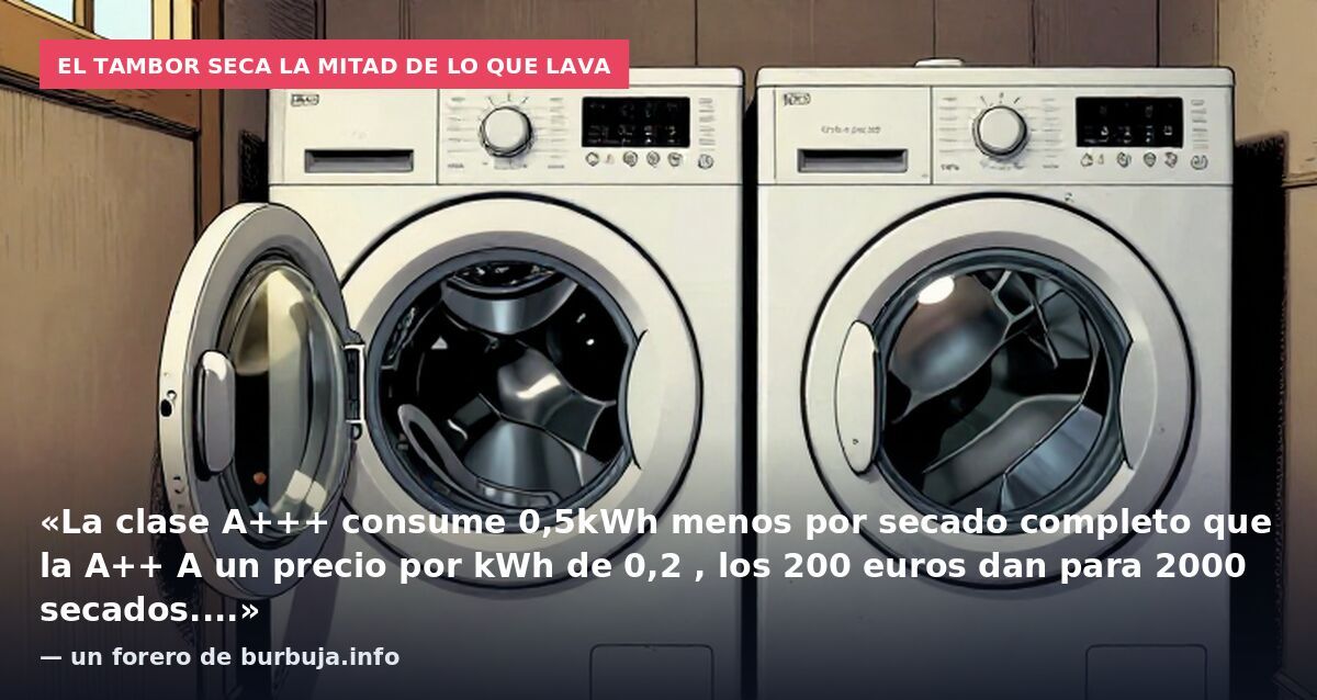 El tambor seca la mitad de lo que lava: «La clase A+++ consume 0,5kWh menos por secado completo que la A++ A un precio por kWh de 0,2 , los 200 euros dan para 2000 secados....» — un forero de burbuja.info