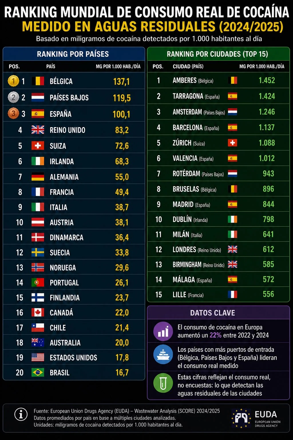 Ranking mundial de consumo de cocaina  (España Top3)