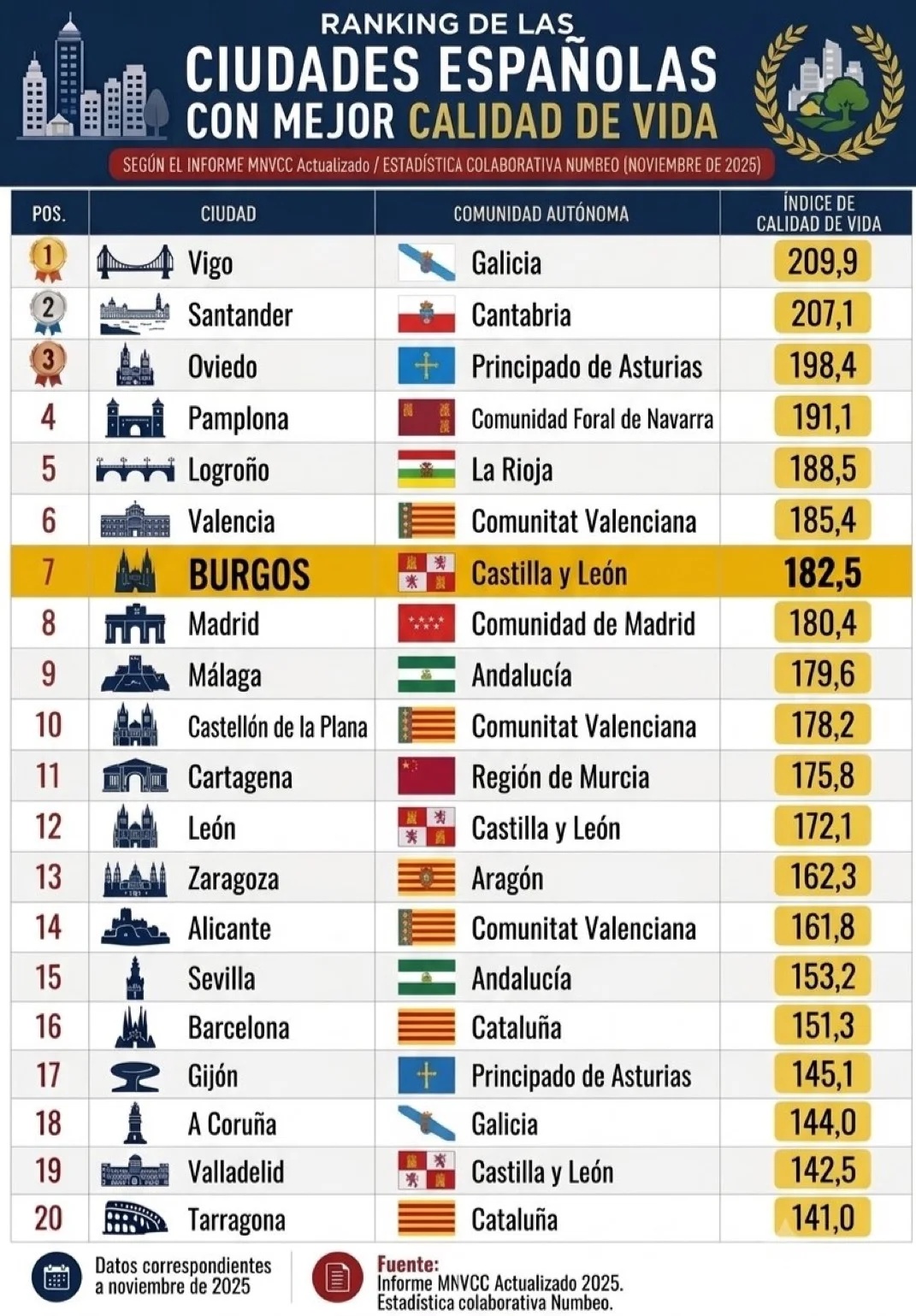 Vista de una gran ciudad española, eje del ranking de calidad de vida donde Madrid aparece en octavo lugar