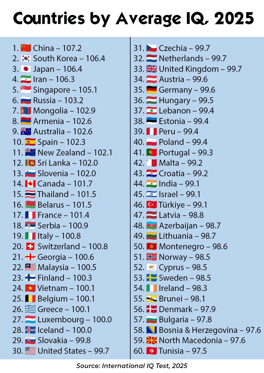 Tabla de países con coeficiente intelectual medio, China en primer lugar con 107,2
