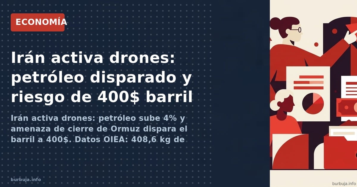 Irán activa drones: petróleo sube 4% y amenaza de cierre de Ormuz dispara el barril a 400$. Datos OIEA: 408,6 kg de uranio al