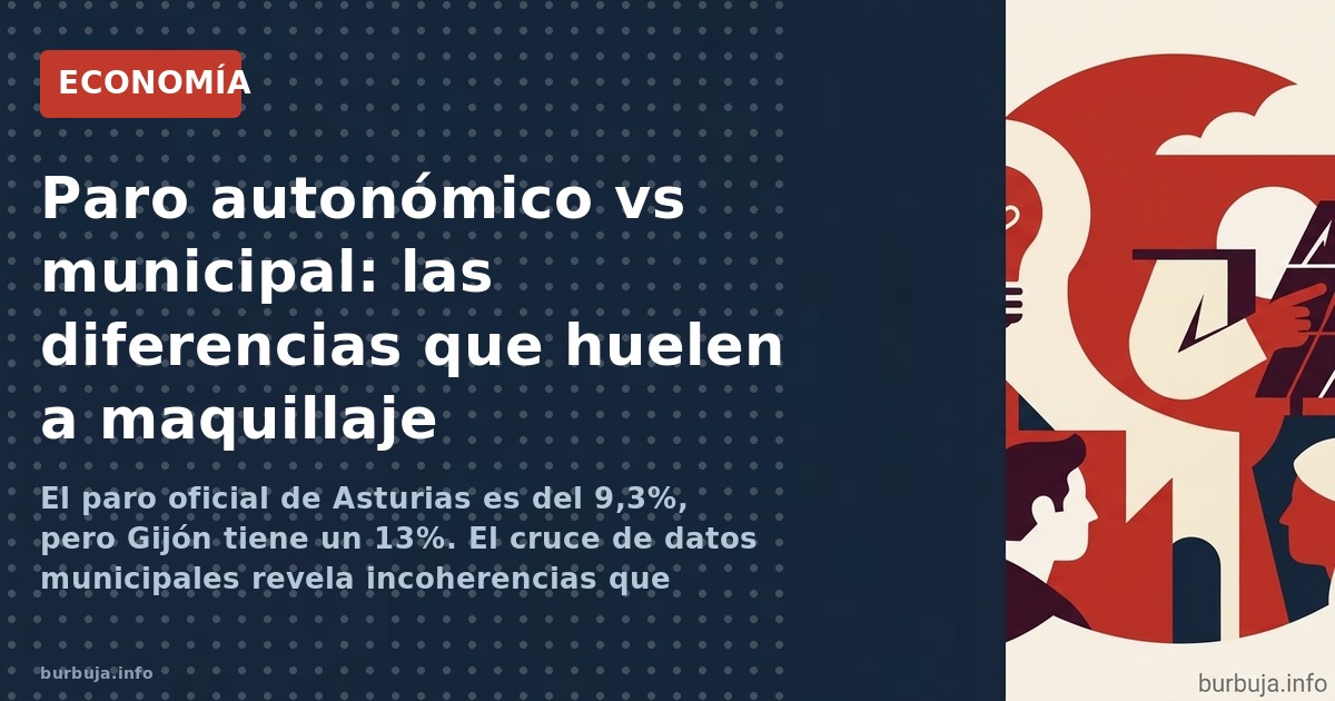 El paro oficial de Asturias es del 9,3%, pero Gijón tiene un 13%. El cruce de datos municipales revela incoherencias que apun