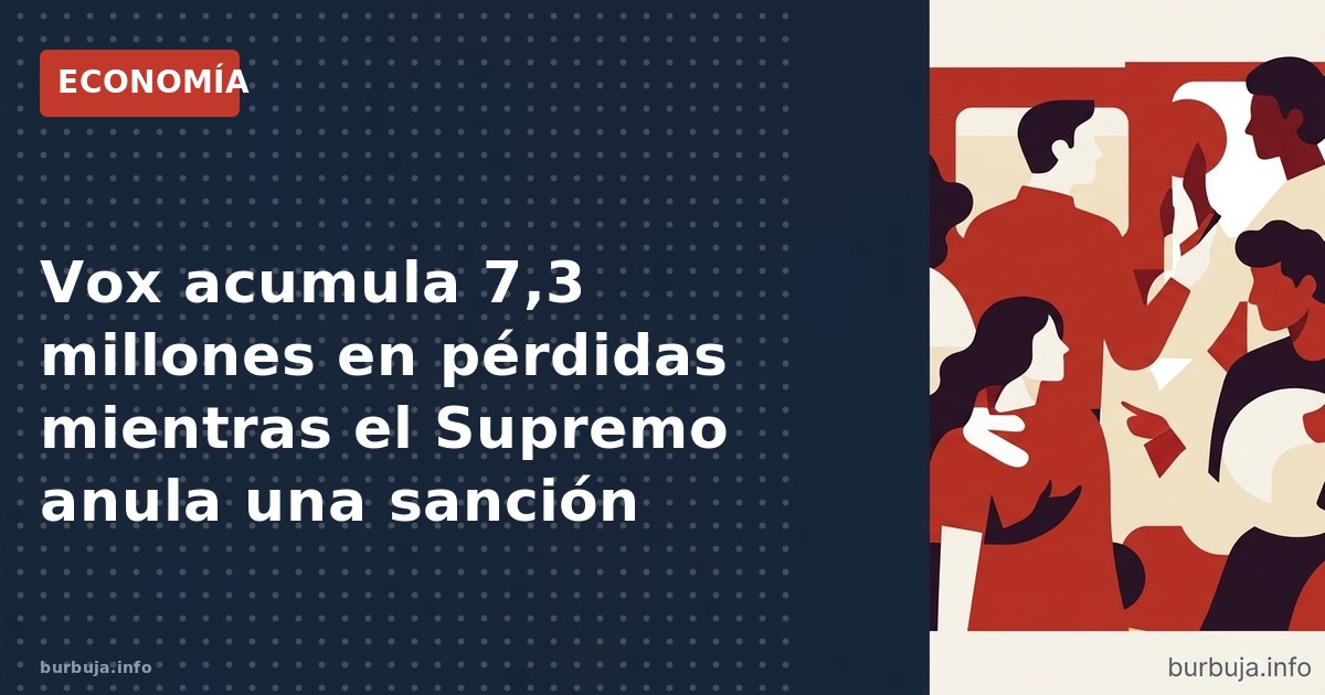Vox pierde 7,3 millones entre 2022 y 2024 mientras el Supremo anula una multa de 860.000 euros. El patrimonio neto cae un 68,