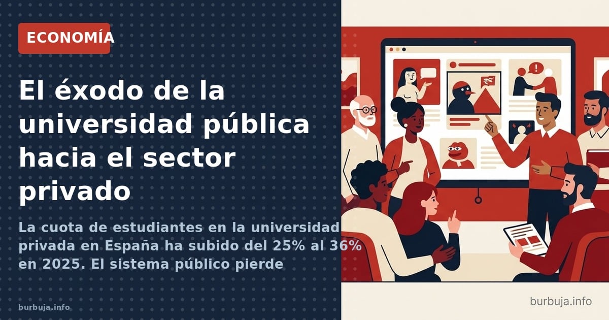 La cuota de estudiantes en la universidad privada en España ha subido del 25% al 36% en 2025. El sistema público pierde prest