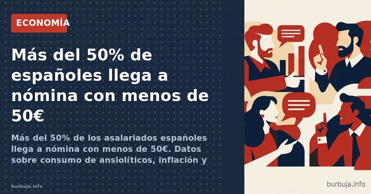 Más del 50% de los asalariados españoles llega a nómina con menos de 50€. Datos sobre consumo de ansiolíticos, inflación y mo