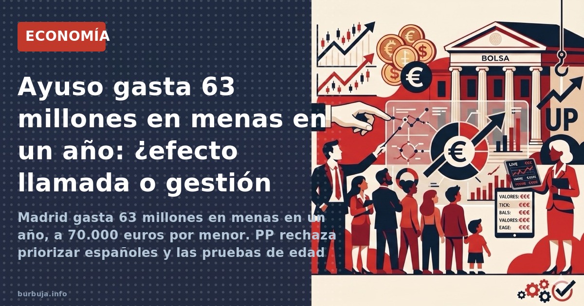 Madrid gasta 63 millones en menas en un año, a 70.000 euros por menor. PP rechaza priorizar españoles y las pruebas de edad p