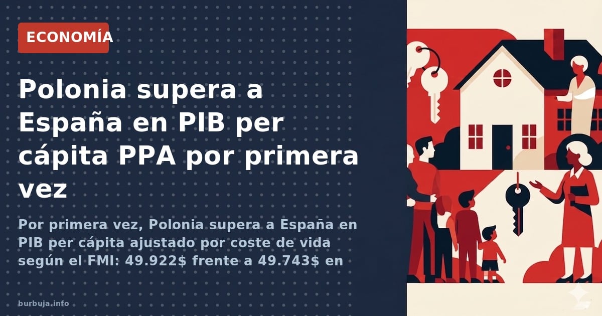 Por primera vez, Polonia supera a España en PIB per cápita ajustado por coste de vida según el FMI: 49.922$ frente a 49.743$ 