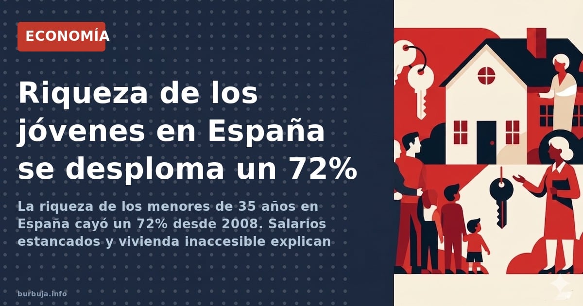 La riqueza de los menores de 35 años en España cayó un 72% desde 2008. Salarios estancados y vivienda inaccesible explican el