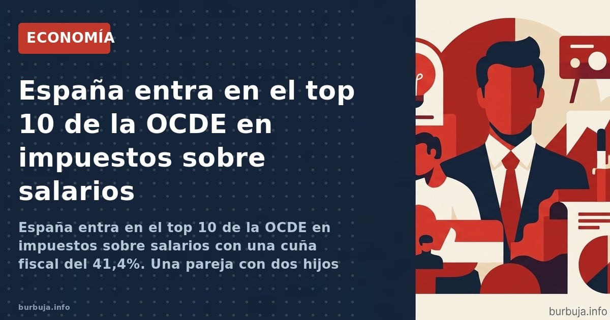 España entra en el top 10 de la OCDE en impuestos sobre salarios con una cuña fiscal del 41,4%. Una pareja con dos hijos ya p