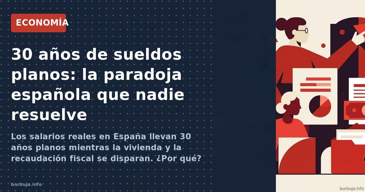 Gráfico de evolución de salarios reales en España desde 1995, con línea plana y vivienda en aumento