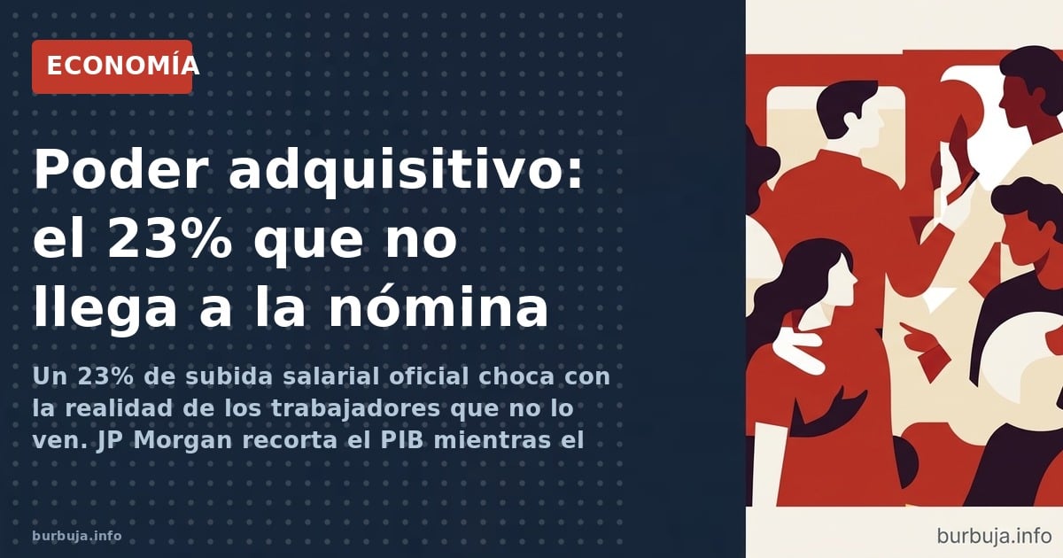 Un 23% de subida salarial oficial choca con la realidad de los trabajadores que no lo ven. JP Morgan recorta el PIB mientras 