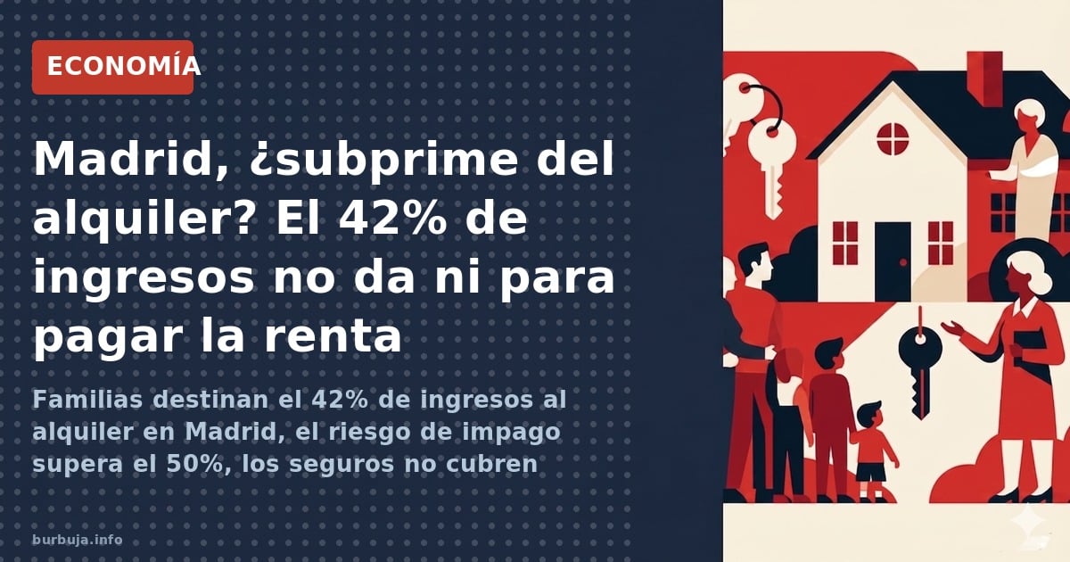 Familias destinan el 42% de ingresos al alquiler en Madrid, el riesgo de impago supera el 50%, los seguros no cubren moratori