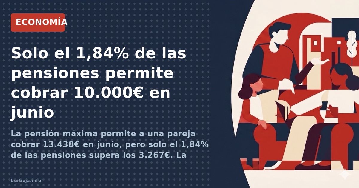 La pensión máxima permite a una pareja cobrar 13.438€ en junio, pero solo el 1,84% de las pensiones supera los 3.267€. La may