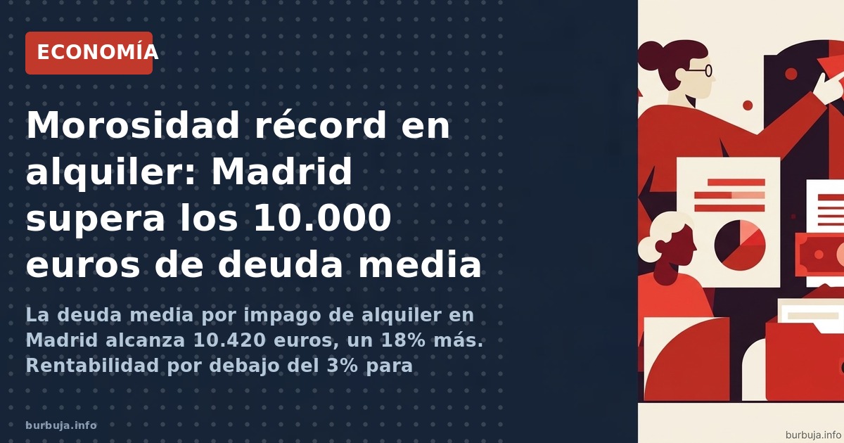 La deuda media por impago de alquiler en Madrid alcanza 10.420 euros, un 18% más. Rentabilidad por debajo del 3% para pequeño